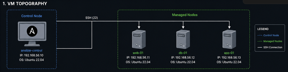 Ansible Infrastructure Linux Infra Automation Project image 3